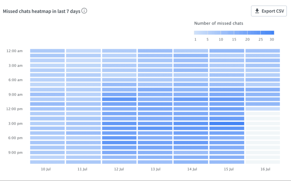 livechat heatmap
