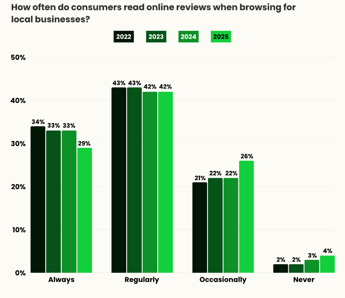 online reviews survey from brightlocal