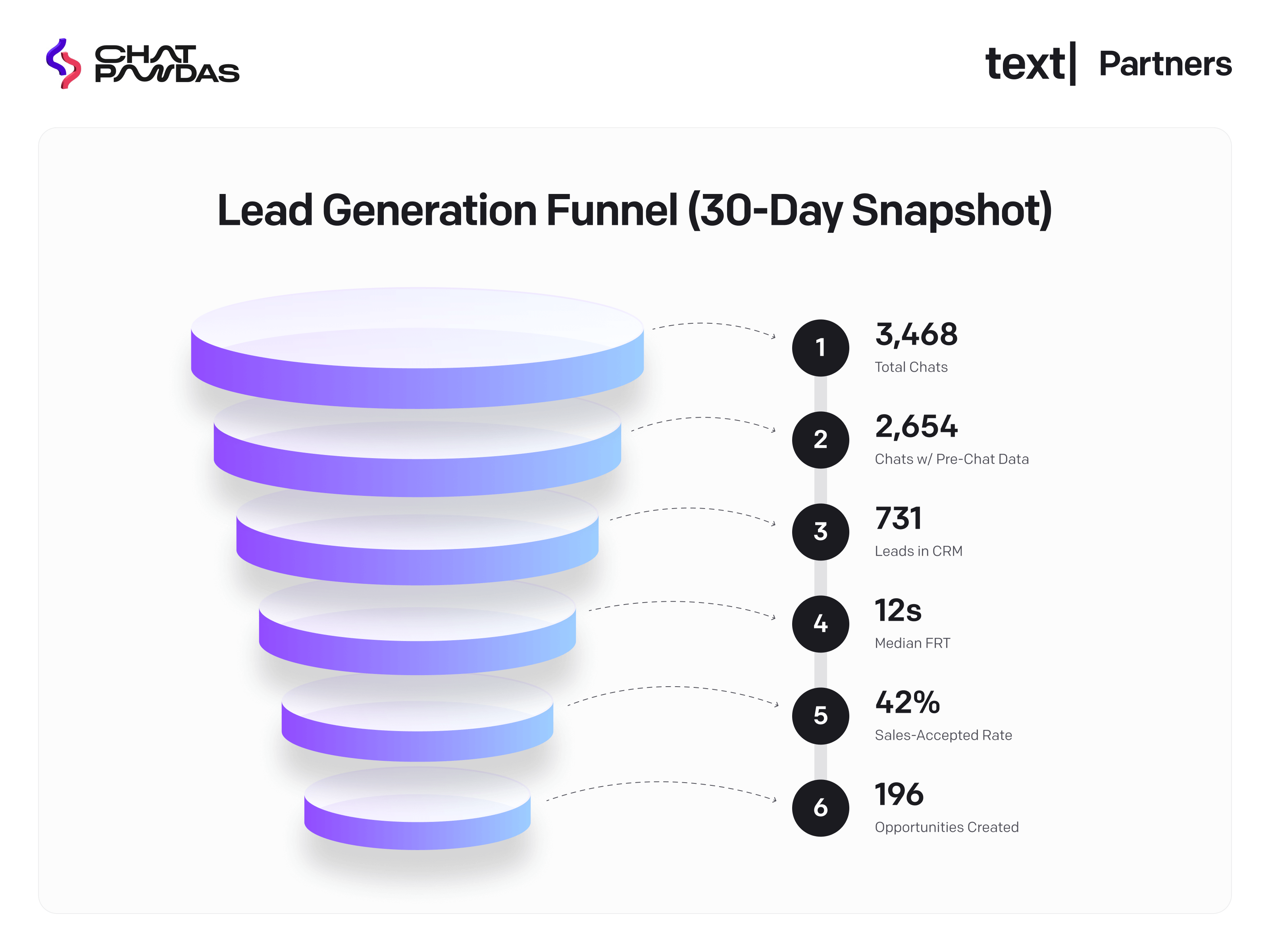visualisation of thirty day lead shapshot